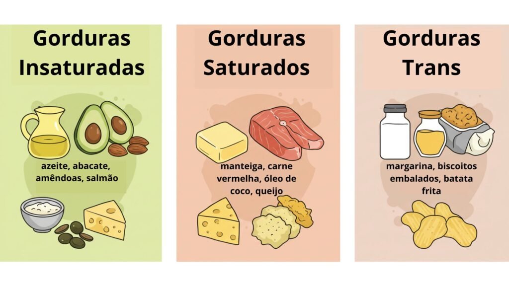Infográfico comparando os três tipos principais de gordura: insaturadas (saudáveis), saturadas (moderação) e trans (evitar), com alimentos ilustrativos em cada categoria.