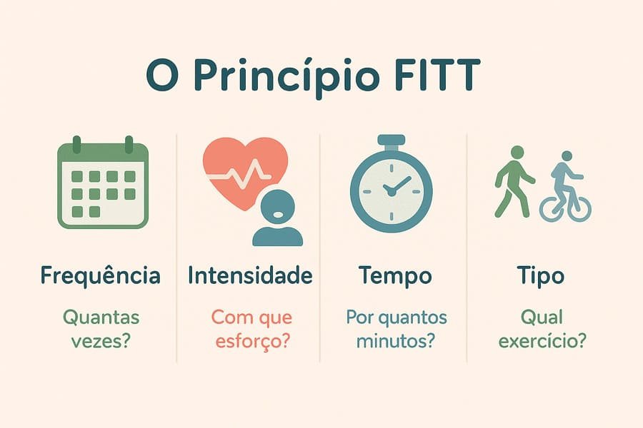 Infográfico explicando o método FITT: Frequência com ícone de calendário, Intensidade com ícone de coração, Tempo com ícone de relógio e Tipo com ícone de pessoa se exercitando.